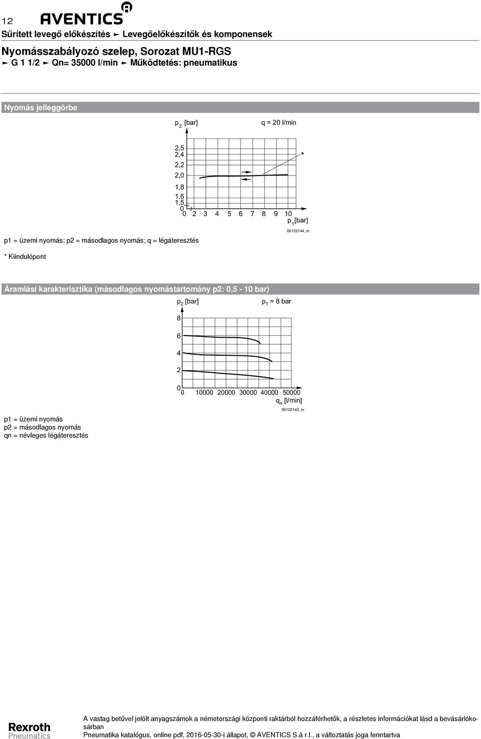 légáteresztés 00122144_m * Kiindulópont Áramlási karakterisztika (másodlagos nyomástartomány p2: 0,5-10 bar) p 2 [bar] p 1 = 8 bar
