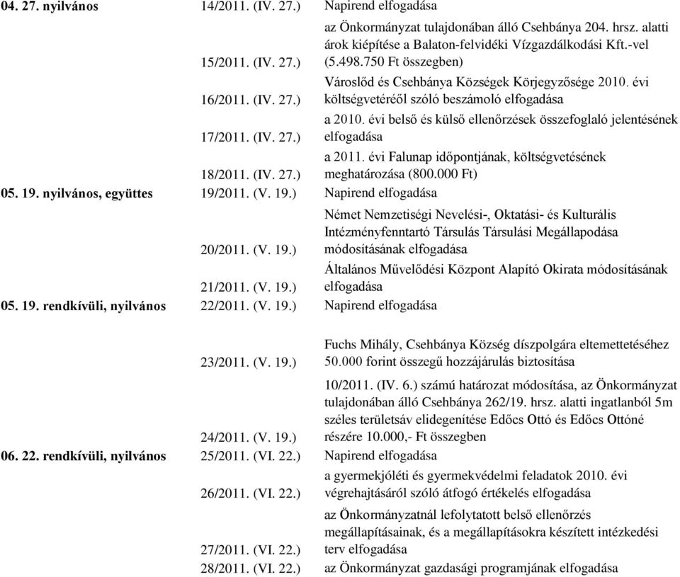 évi belső és külső ellenőrzések összefoglaló jelentésének 17/2011. (IV. 27.) elfogadása a 2011. évi Falunap időpontjának, költségvetésének 18/2011. (IV. 27.) meghatározása (800.000 Ft) 05. 19.