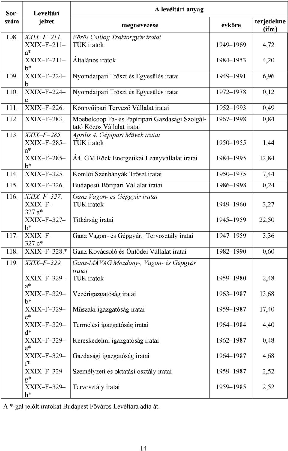 XXIX F 226. Könnyűipari Tervező Vállalat 1952 1993 0,49 112. XXIX F 283. Moebelcoop Fa- és Papíripari Gazdasági Szolgáltató 1967 1998 0,84 Közös Vállalat 113. XXIX F 285.