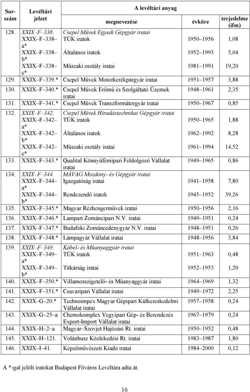 * Csepel Művek Transzformátorgyár 1950 1967 0,85 132. XXIX F 342. XXIX F 342 a* XXIX F 342 b* XXIX F 342 c* Csepel Művek Híradástechnikai Gépgyár TÜK iratok Általános iratok Műszaki osztály 133.