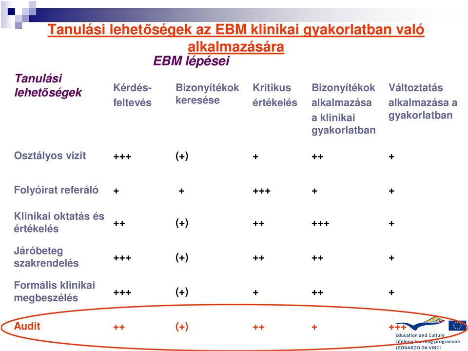 vizit +++ (+) + ++ + Változtatás alkalmazása a gyakorlatban Folyóirat referáló + + +++ + + Klinikai oktatás és