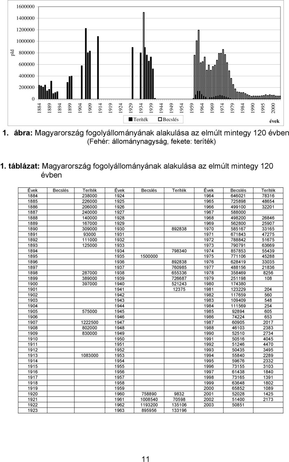táblázat: Magyarország fogolyállományának alakulása az elmúlt mintegy 120 évben Évek Becslés Teríték Évek Becslés Teríték Évek Becslés Teríték 1884 238000 1924 1964 646021 78316 1885 226000 1925 1965