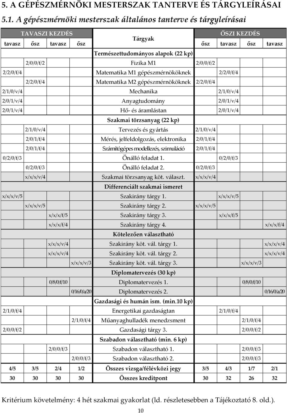 2/0/0/f/2 2/2/0/f/4 Matematika M1 gépészmérnököknek 2/2/0/f/4 2/2/0/f/4 Matematika M2 gépészmérnököknek 2/2/0/f/4 2/1/0/v/4 Mechanika 2/1/0/v/4 2/0/1/v/4 Anyagtudom{ny 2/0/1/v/4 2/0/1/v/4 Hő- és