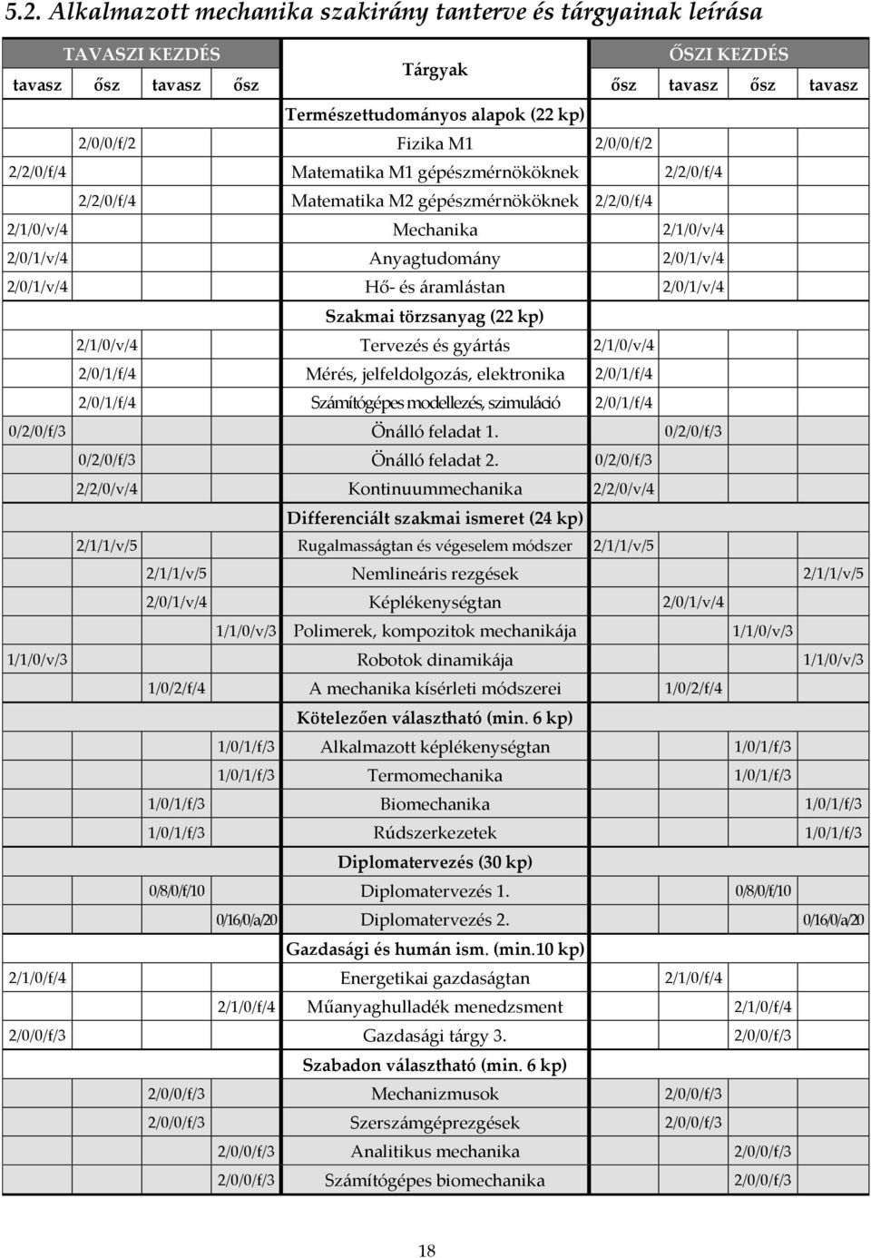 {raml{stan 2/0/1/v/4 Szakmai törzsanyag (22 kp) 2/1/0/v/4 Tervezés és gy{rt{s 2/1/0/v/4 2/0/1/f/4 Mérés, jelfeldolgoz{s, elektronika 2/0/1/f/4 2/0/1/f/4 Sz{mítógépes modellezés, szimul{ció 2/0/1/f/4