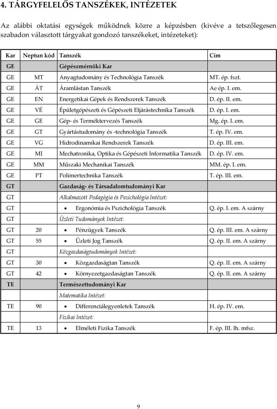 ép. I. em. GE GE Gép- és Terméktervezés Tanszék Mg. ép. I. em. GE GT Gy{rt{studom{ny és -technológia Tanszék T. ép. IV. em. GE VG Hidrodinamikai Rendszerek Tanszék D. ép. III. em. GE MI Mechatronika, Optika és Gépészeti Informatika Tanszék D.