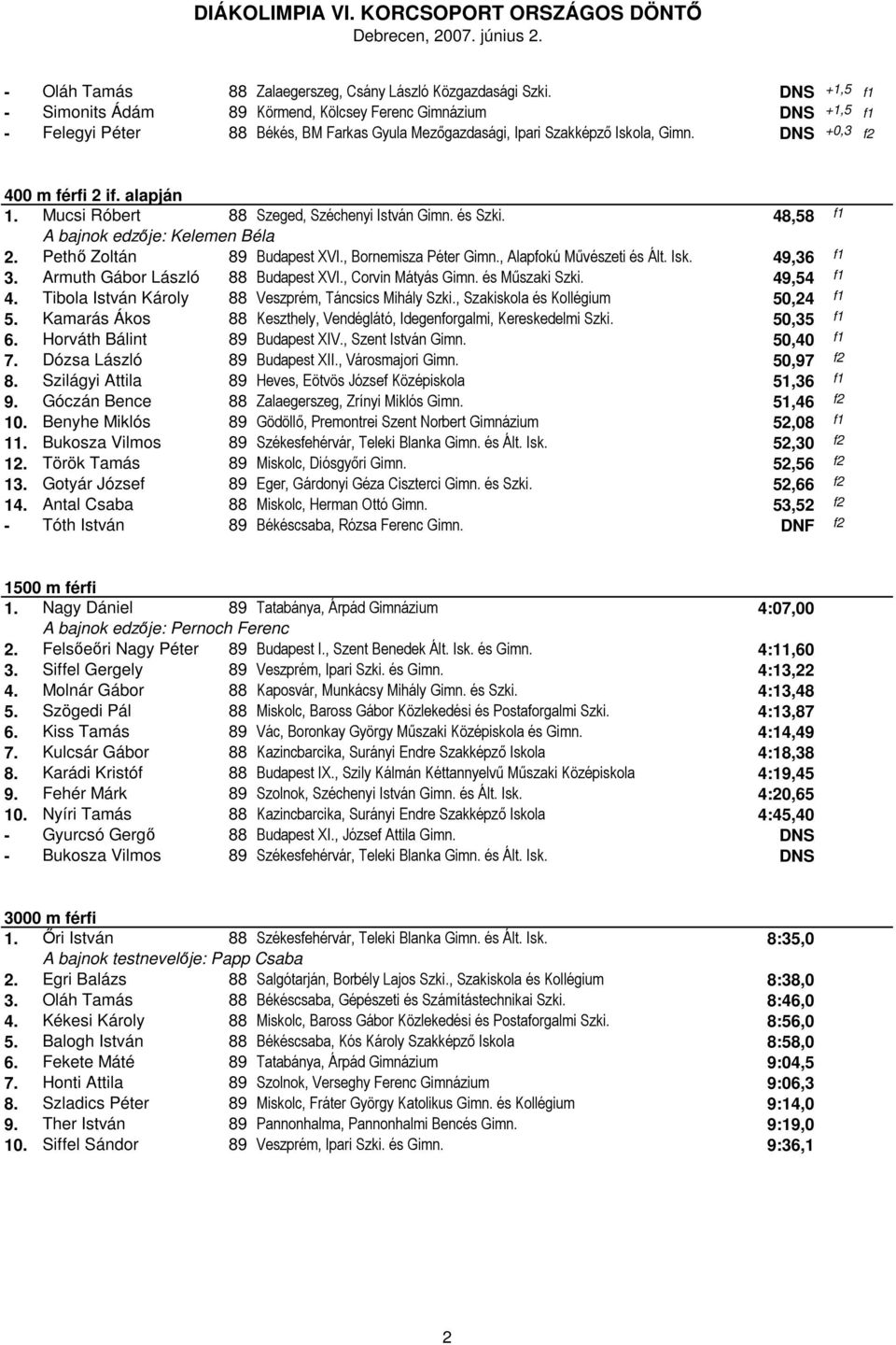 alapján 1. Mucsi Róbert 88 Szeged, Széchenyi István Gimn. és Szki. 48,58 f1 A bajnok edzője: Kelemen Béla 2. Pethő Zoltán 89 Budapest XVI., Bornemisza Péter Gimn., Alapfokú Művészeti és Ált. Isk.