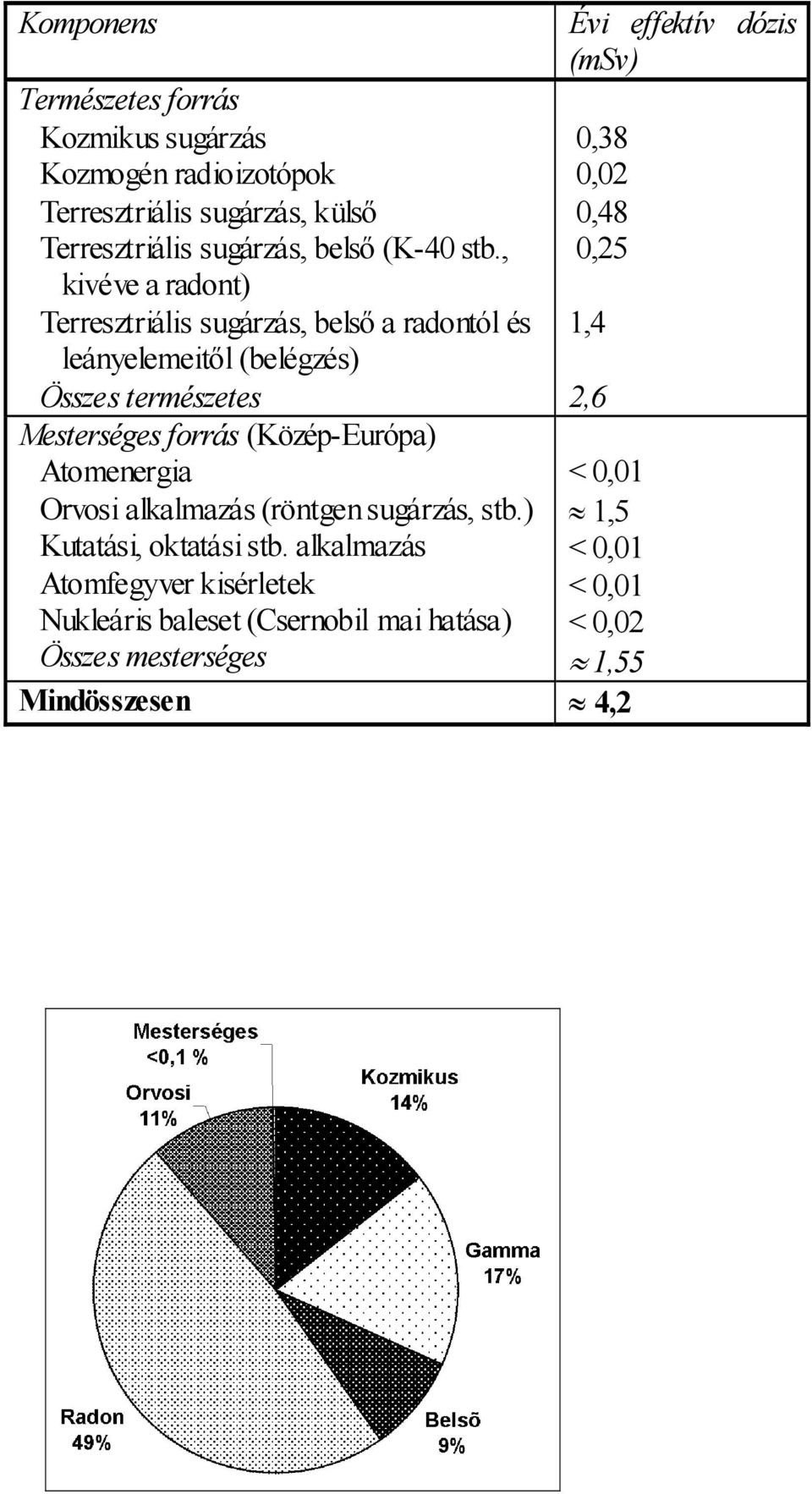 (Közép-Európa) Atomenergia Orvosi alkalmazás (röntgen sugárzás, stb.) Kutatási, oktatási stb.