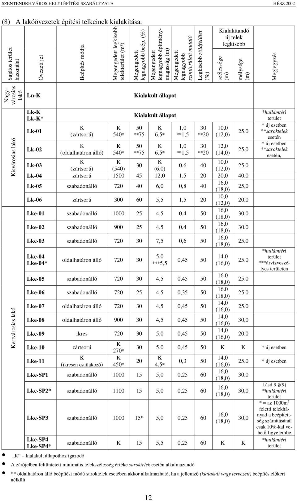 Nagyvárosias lakó Ln-K Kialakult állapot Kisvárosias lakó Kertvárosias lakó Lk-K Lk-K* Lk-01 Lk-02 K (zártsorú) K (oldalhatáron álló) K 540* K 540* Kialakult állapot 50 **75 50 **75 K 6,5* K 6,5* 1,0