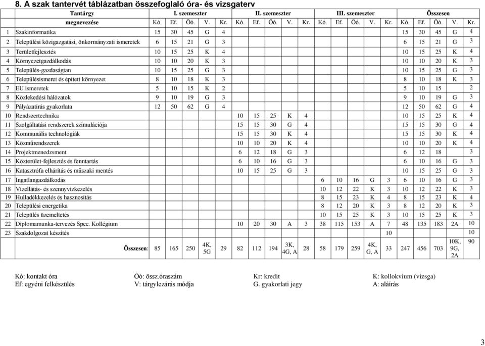 1 Szakinformatika 15 30 45 G 4 15 30 45 G 4 2 Települési közigazgatási, önkormányzati ismeretek 6 15 21 G 3 6 15 21 G 3 3 Területfejlesztés 10 15 25 K 4 10 15 25 K 4 4 Környezetgazdálkodás 10 10 20 K