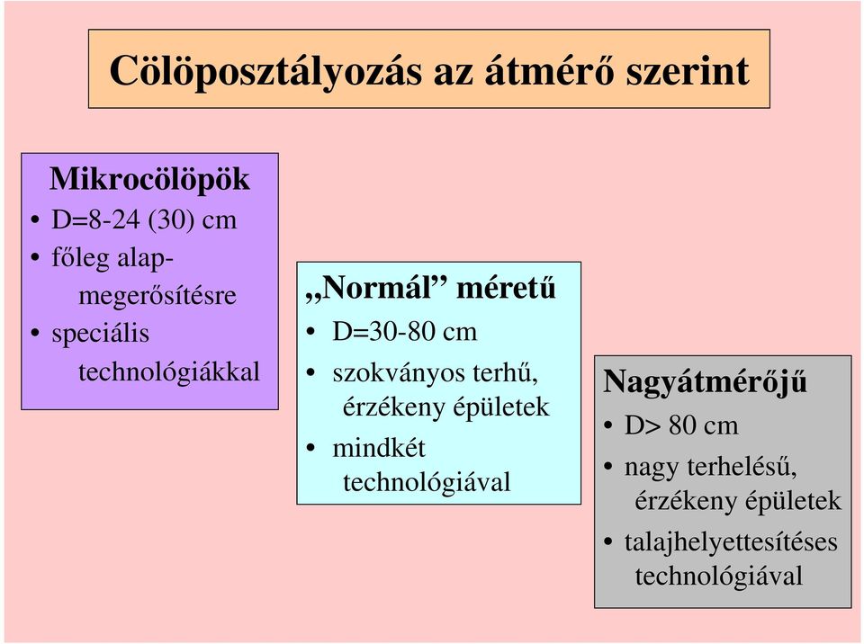 szokványos terhő, érzékeny épületek mindkét technológiával Nagyátmérıjő