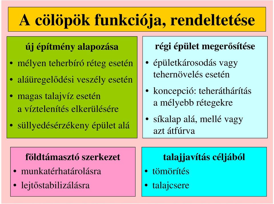 épületkárosodás vagy tehernövelés esetén koncepció: teheráthárítás a mélyebb rétegekre síkalap alá, mellé vagy
