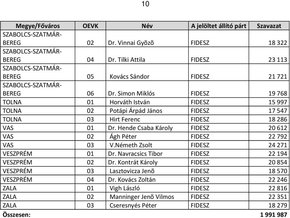 Hende Csaba Károly FIDESZ 20612 VAS 02 Ágh Péter FIDESZ 22792 VAS 03 V.Németh Zsolt FIDESZ 24271 VESZPRÉM 01 Dr. Navracsics Tibor FIDESZ 22194 VESZPRÉM 02 Dr.