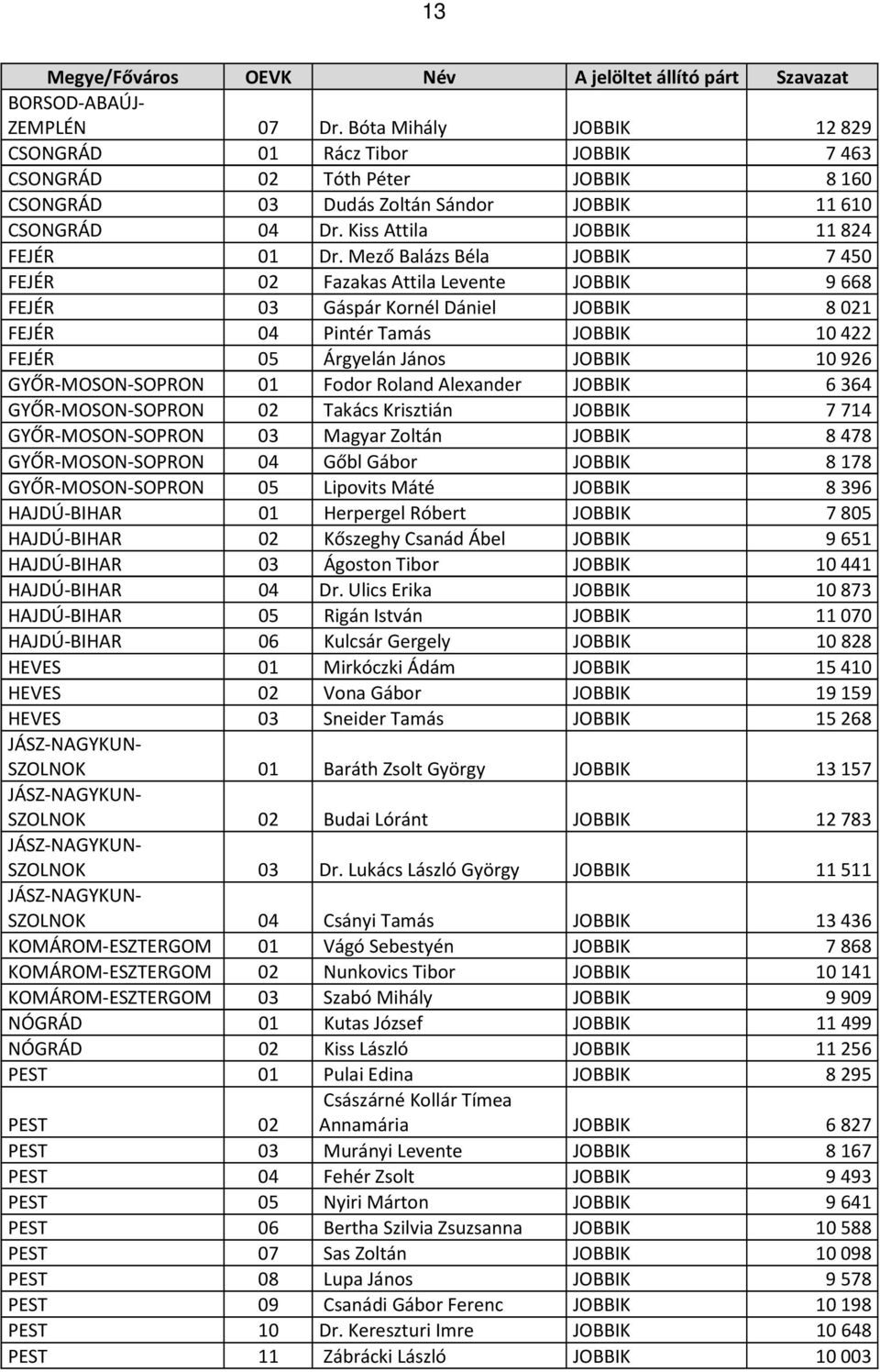 Mező Balázs Béla JOBBIK 7450 FEJÉR 02 Fazakas Attila Levente JOBBIK 9668 FEJÉR 03 Gáspár Kornél Dániel JOBBIK 8021 FEJÉR 04 Pintér Tamás JOBBIK 10422 FEJÉR 05 Árgyelán János JOBBIK 10926