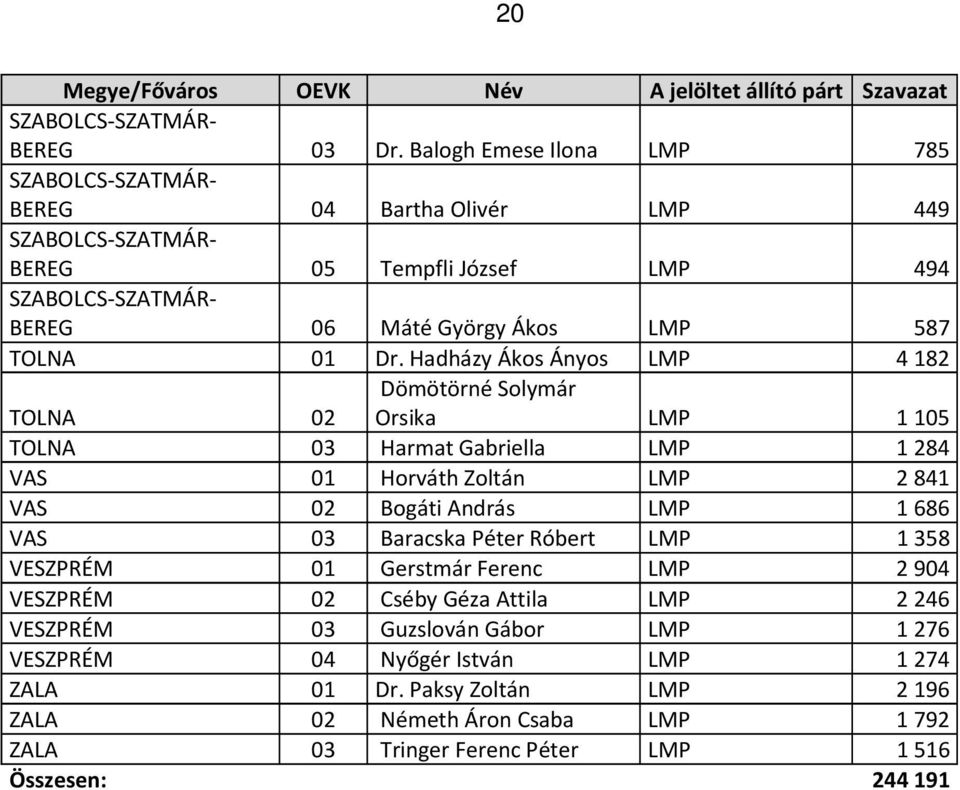 Hadházy Ákos Ányos LMP 4182 Dömötörné Solymár Orsika LMP 1105 TOLNA 02 TOLNA 03 Harmat Gabriella LMP 1284 VAS 01 Horváth Zoltán LMP 2841 VAS 02 Bogáti András LMP 1686 VAS