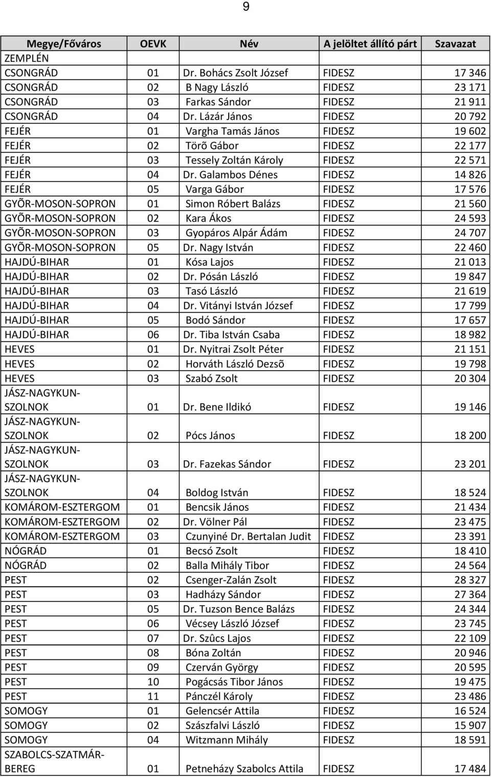 Lázár János FIDESZ 20792 FEJÉR 01 Vargha Tamás János FIDESZ 19602 FEJÉR 02 Törõ Gábor FIDESZ 22177 FEJÉR 03 Tessely Zoltán Károly FIDESZ 22571 FEJÉR 04 Dr.