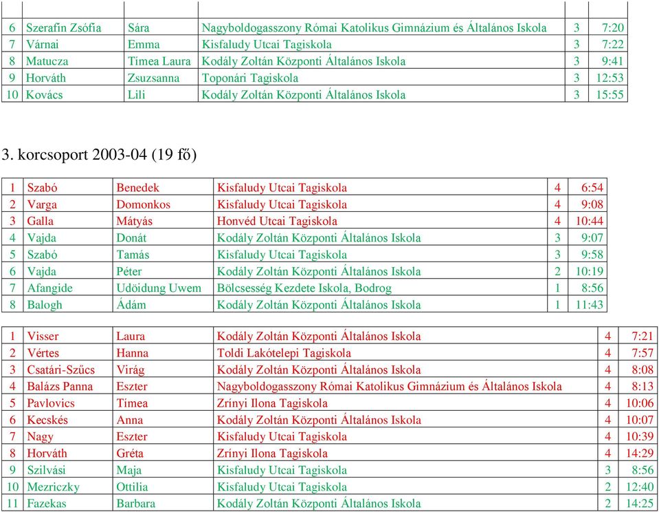 korcsoport 2003-04 (19 fő) 1 Szabó Benedek Kisfaludy Utcai Tagiskola 4 6:54 2 Varga Domonkos Kisfaludy Utcai Tagiskola 4 9:08 3 Galla Mátyás Honvéd Utcai Tagiskola 4 10:44 4 Vajda Donát Kodály Zoltán