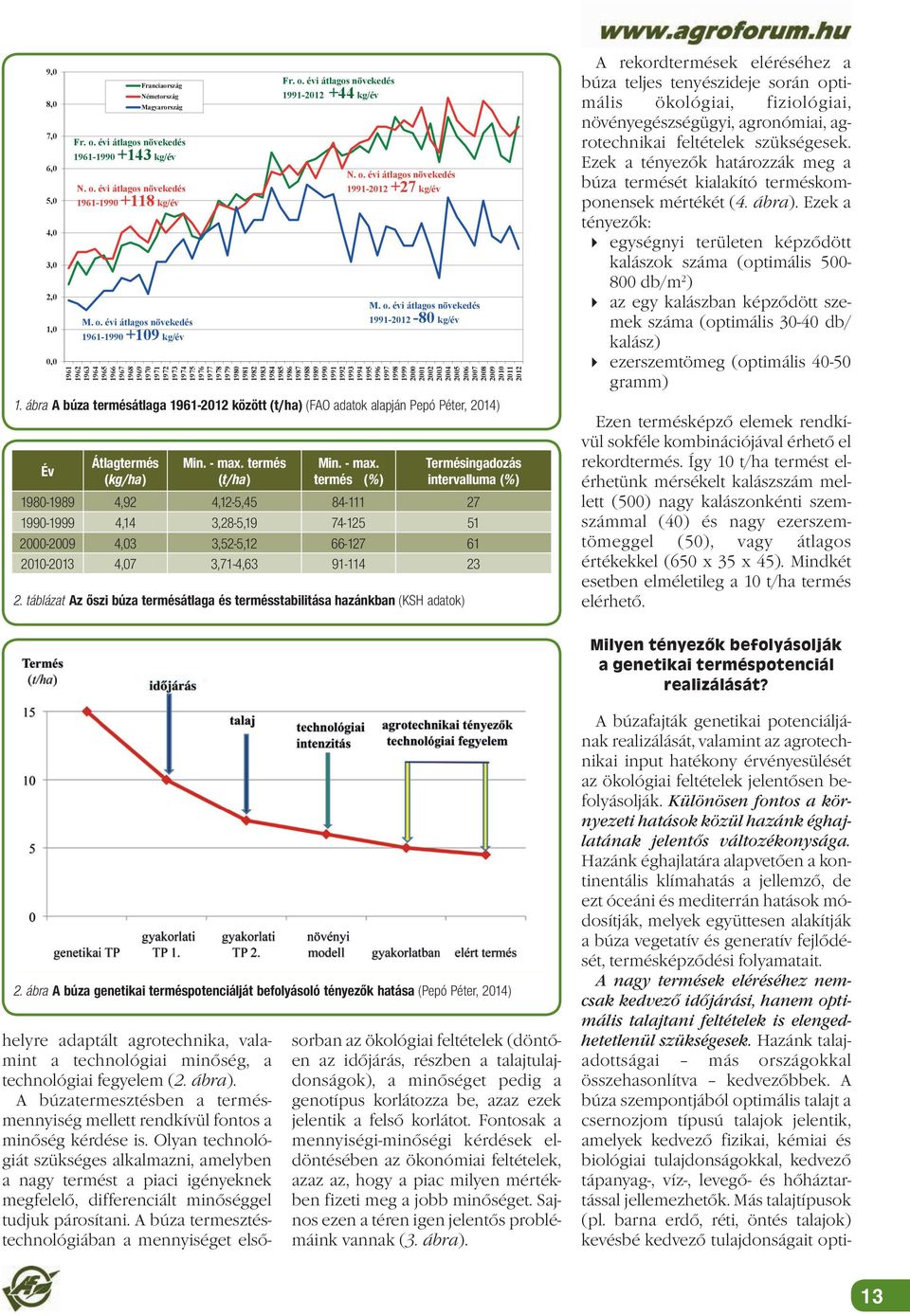 ábra A búza termésátlaga 1961-2012 között (t/ha) (FAO adatok alapján Pepó Péter, 2014) Év Fr. o. évi átlagos növekedés 1961-1990 +143 kg/év N. o. évi átlagos növekedés 1961-1990 +118 kg/év M. o. évi átlagos növekedés 1961-1990 +109 kg/év Átlagtermés Min.