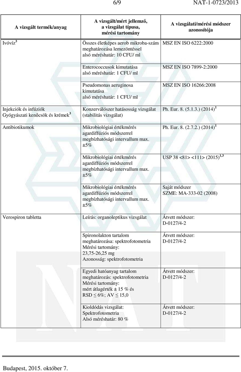 intervallum max. ±5% Mikrobiológiai értékmérés agardiffúziós módszerrel megbízhatósági intervallum max. ±5% Mikrobiológiai értékmérés agardiffúziós módszerrel megbízhatósági intervallum max. ±5% MSZ EN ISO 6222:2000 MSZ EN ISO 7899-2:2000 MSZ EN ISO 16266:2008 Ph.