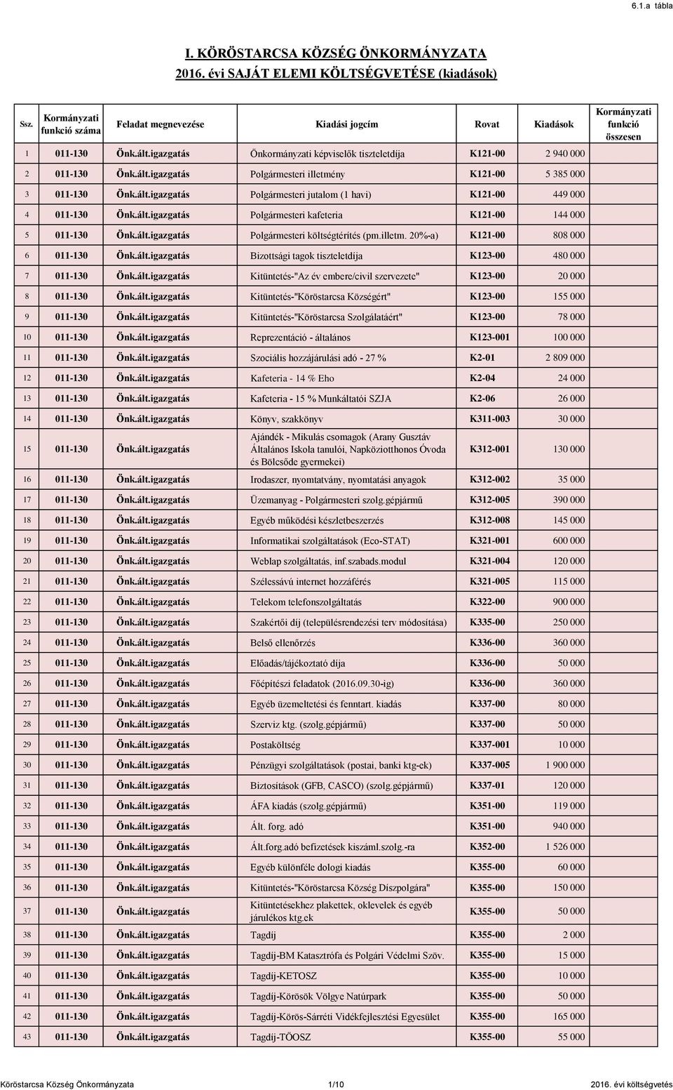 20%-a) K121-00 808 000 6 011-130 Önk.ált.igazgatás Bizottsági tagok tiszteletdíja K123-00 480 000 7 011-130 Önk.ált.igazgatás Kitüntetés-"Az év embere/civil szervezete" K123-00 20 000 8 011-130 Önk.