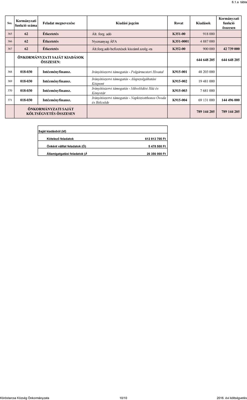 Irányítószervi támogatás - Polgármesteri Hivatal K915-001 48 203 000 369 018-030 Intézményfinansz. 370 018-030 Intézményfinansz. 371 018-030 Intézményfinansz.