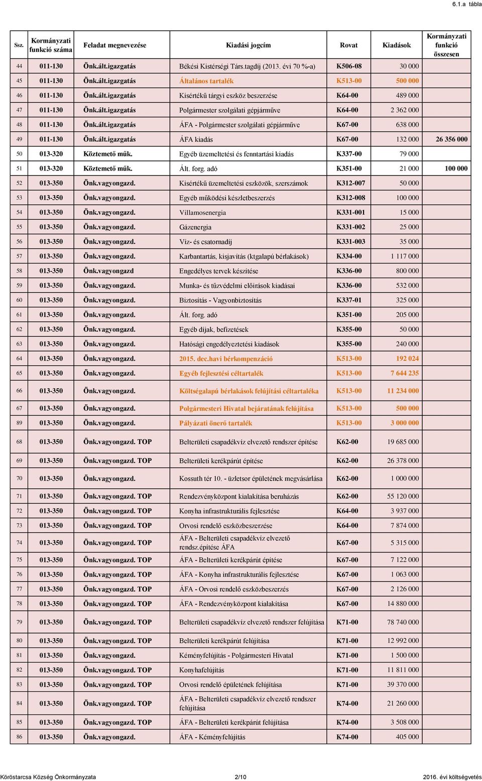 Egyéb üzemeltetési és fenntartási kiadás K337-00 79 000 51 013-320 Köztemető műk. Ált. forg. adó K351-00 21 000 100 000 52 013-350 Önk.vagyongazd.