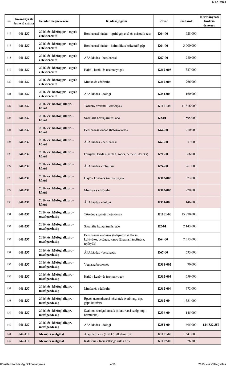 üzemanyagok K312-005 327 000 Munka és védőruha K312-006 266 000 ÁFA kiadás - dologi K351-00 160 000 Törvény szerinti illetmények K1101-00 11 816 000 Szociális hozzájárulási adó K2-01 1 595 000