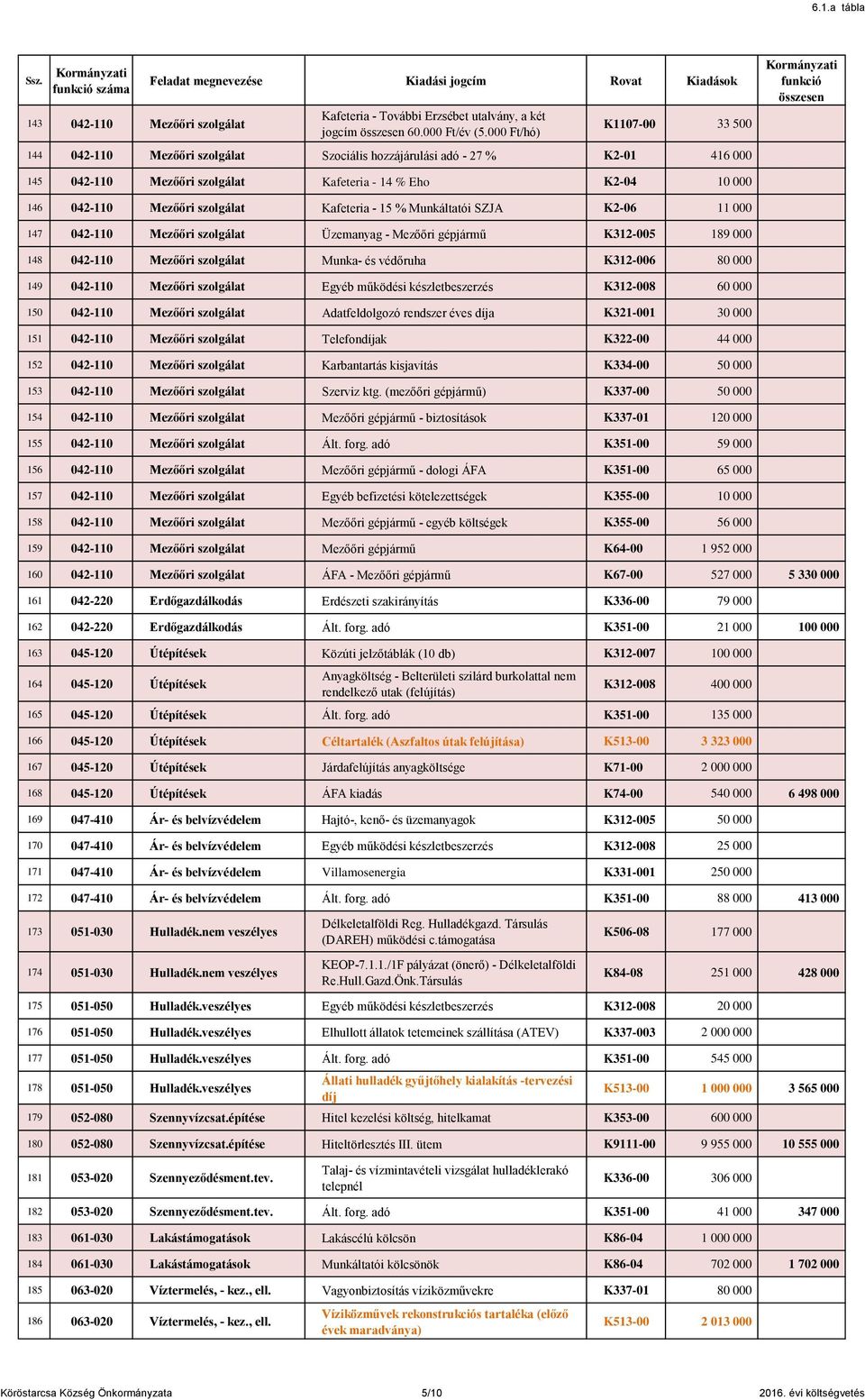 Kafeteria - 15 % Munkáltatói SZJA K2-06 11 000 147 042-110 Mezőőri szolgálat Üzemanyag - Mezőőri gépjármű K312-005 189 000 148 042-110 Mezőőri szolgálat Munka- és védőruha K312-006 80 000 149 042-110