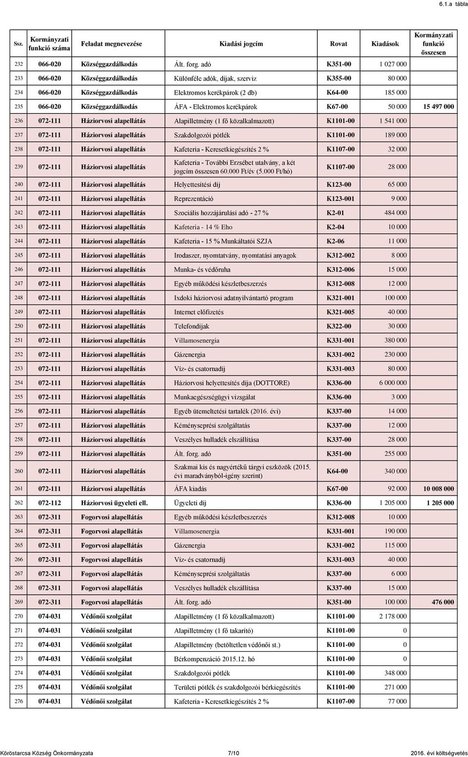 Községgazdálkodás ÁFA - Elektromos kerékpárok K67-00 50 000 15 497 000 236 072-111 Háziorvosi alapellátás Alapilletmény (1 fő közalkalmazott) K1101-00 1 541 000 237 072-111 Háziorvosi alapellátás