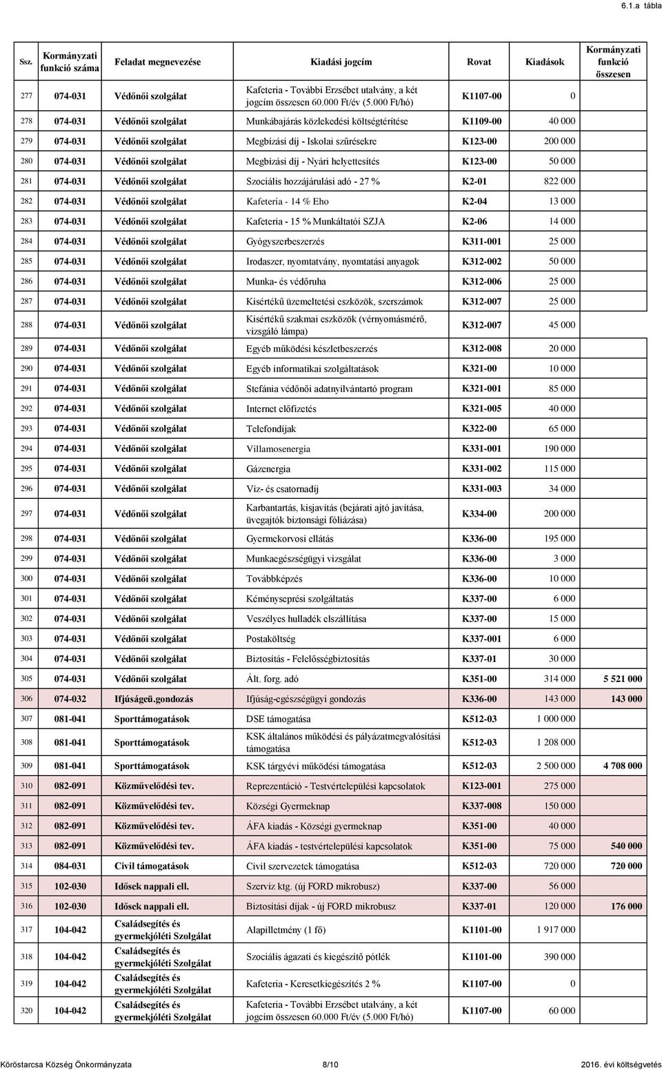 074-031 Védőnői szolgálat Megbízási díj - Nyári helyettesítés K123-00 50 000 281 074-031 Védőnői szolgálat Szociális hozzájárulási adó - 27 % K2-01 822 000 282 074-031 Védőnői szolgálat Kafeteria -