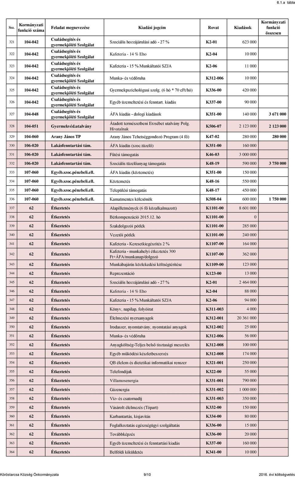 szolg. (6 hó * 70 eft/hó) K336-00 420 000 Egyéb üzemeltetési és fenntart. kiadás K337-00 90 000 ÁFA kiadás - dologi kiadások K351-00 140 000 3 671 000 Átadott természetbeni Erzsébet utalvány Polg.
