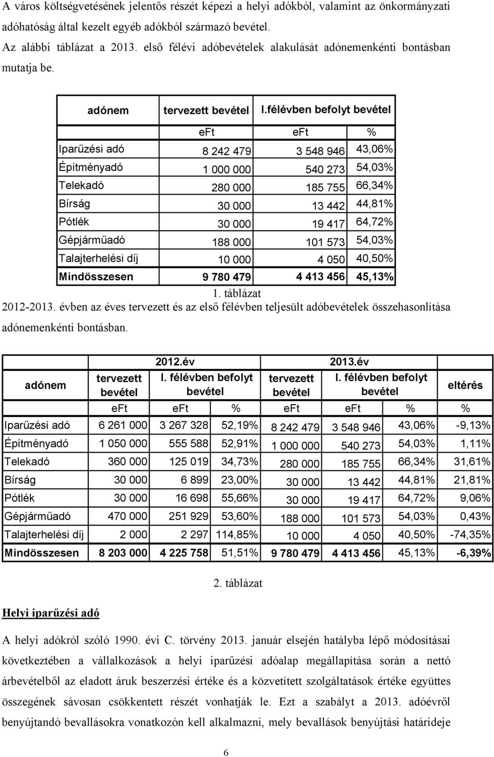 félévben befolyt bevétel eft eft % Iparűzési adó 8 242 479 3 548 946 43,06% Építményadó 1 000 000 540 273 54,03% Telekadó 280 000 185 755 66,34% Bírság 30 000 13 442 44,81% Pótlék 30 000 19 417