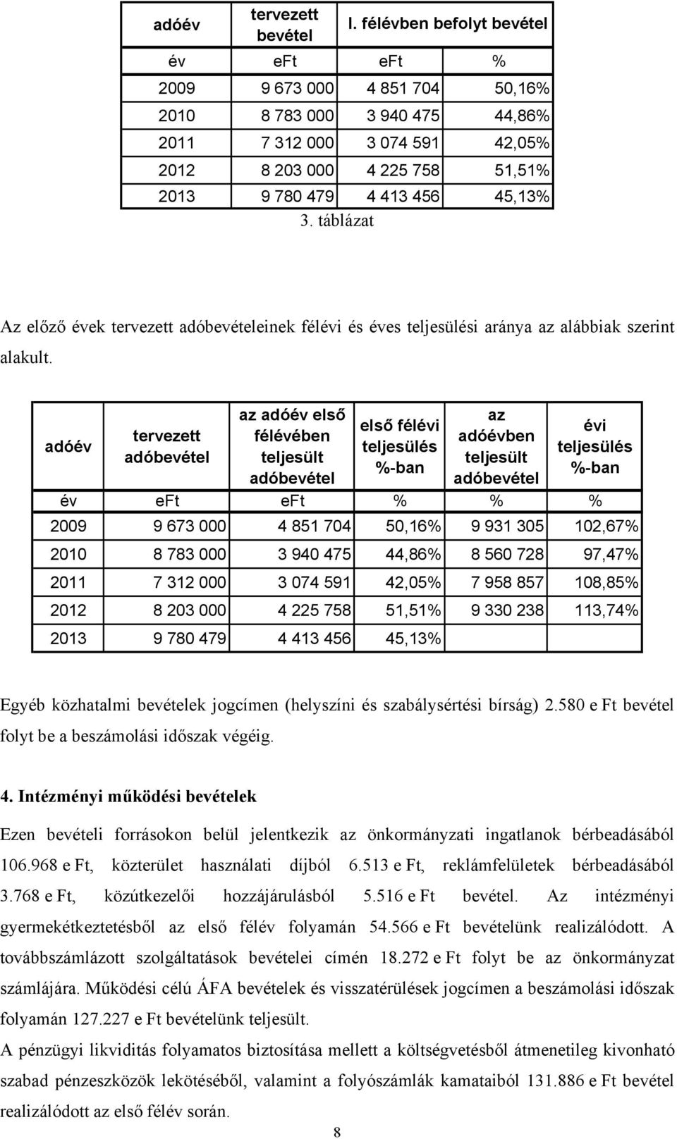 táblázat Az előző évek tervezett adóbevételeinek félévi és éves teljesülési aránya az alábbiak szerint alakult.