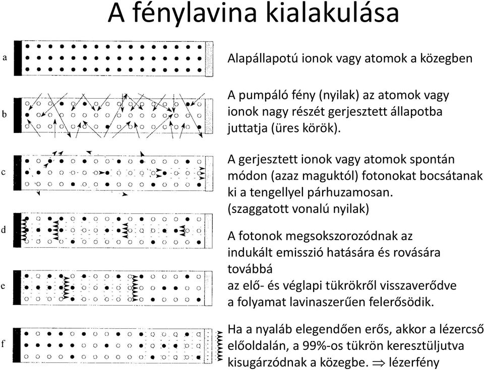 (szaggatott vonalú nyilak) A fotonok megsokszorozódnak az indukált emisszió hatására és rovására továbbá az elő- és véglapi tükrökről visszaverődve