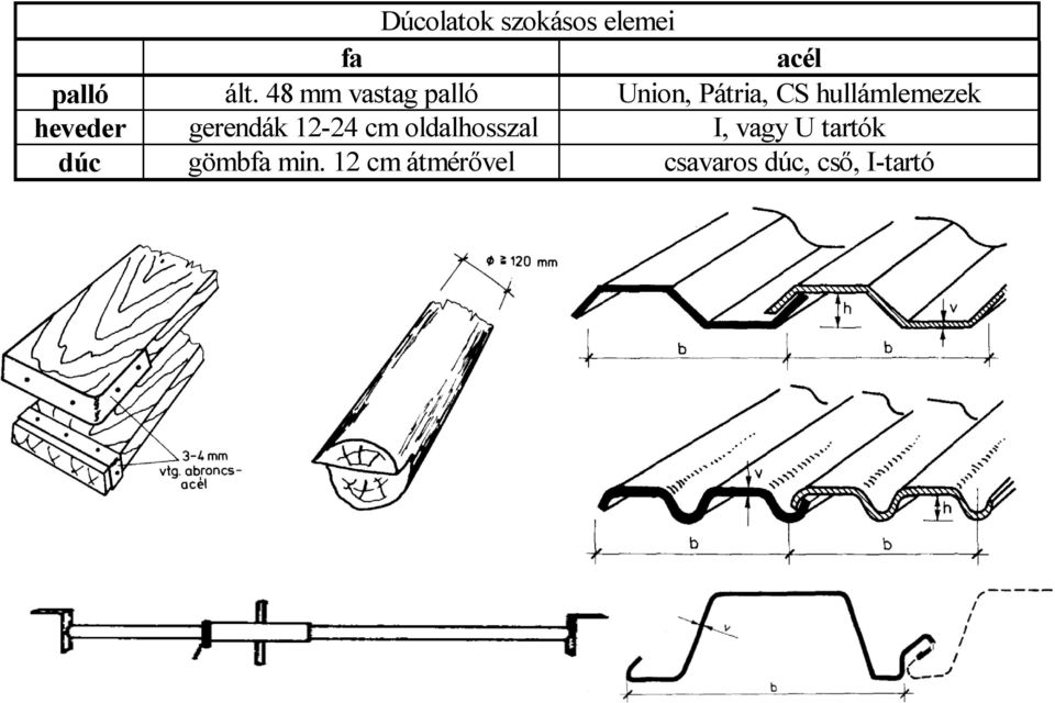 heveder gerendák 12-24 cm oldalhosszal I, vagy U