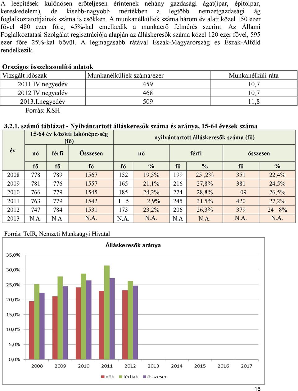 Az Állami Foglalkoztatási Szolgálat regisztrációja alapján az álláskeresők száma közel 120 ezer fővel, 595 ezer főre 25%-kal bővül.