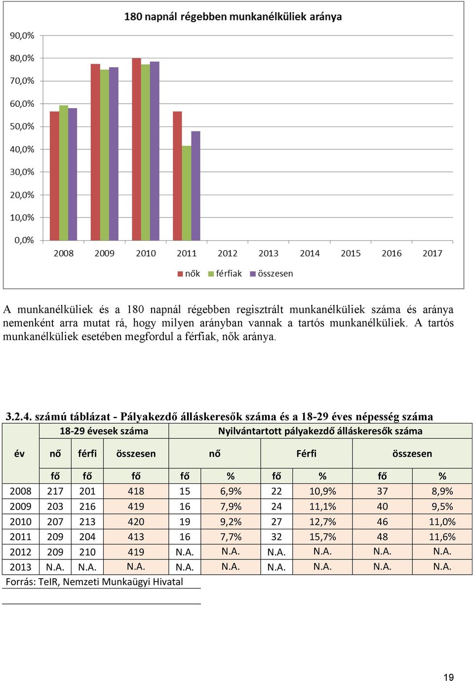 számú táblázat - Pályakezdő álláskeresők száma és a 18-29 éves népesség száma 18-29 évesek száma Nyilvántartott pályakezdő álláskeresők száma év nő férfi összesen nő Férfi összesen fő fő