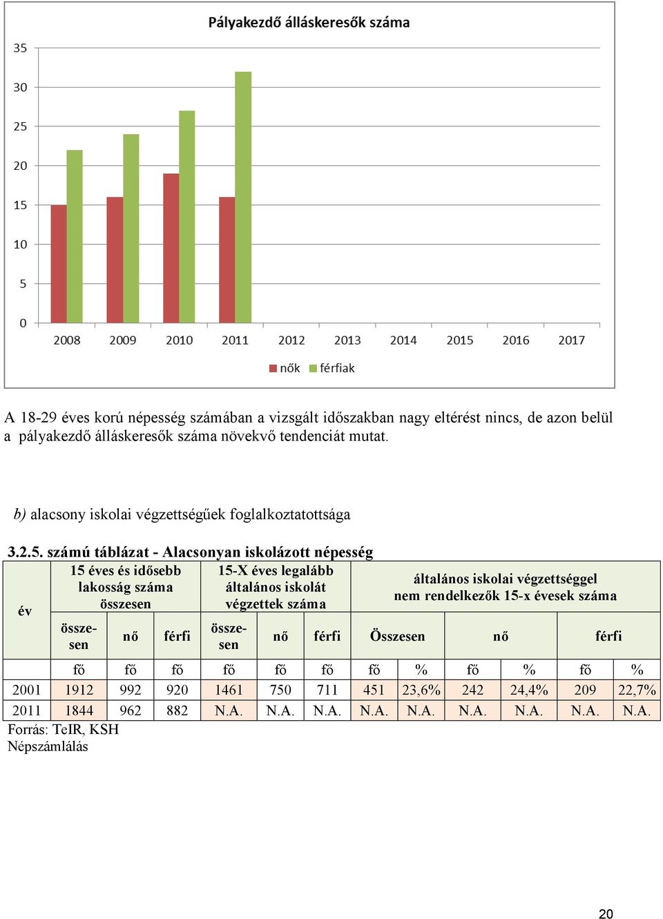 számú táblázat - Alacsonyan iskolázott népesség 15 éves és idősebb 15-X éves legalább lakosság száma általános iskolát összesen végzettek száma év nő férfi összesen