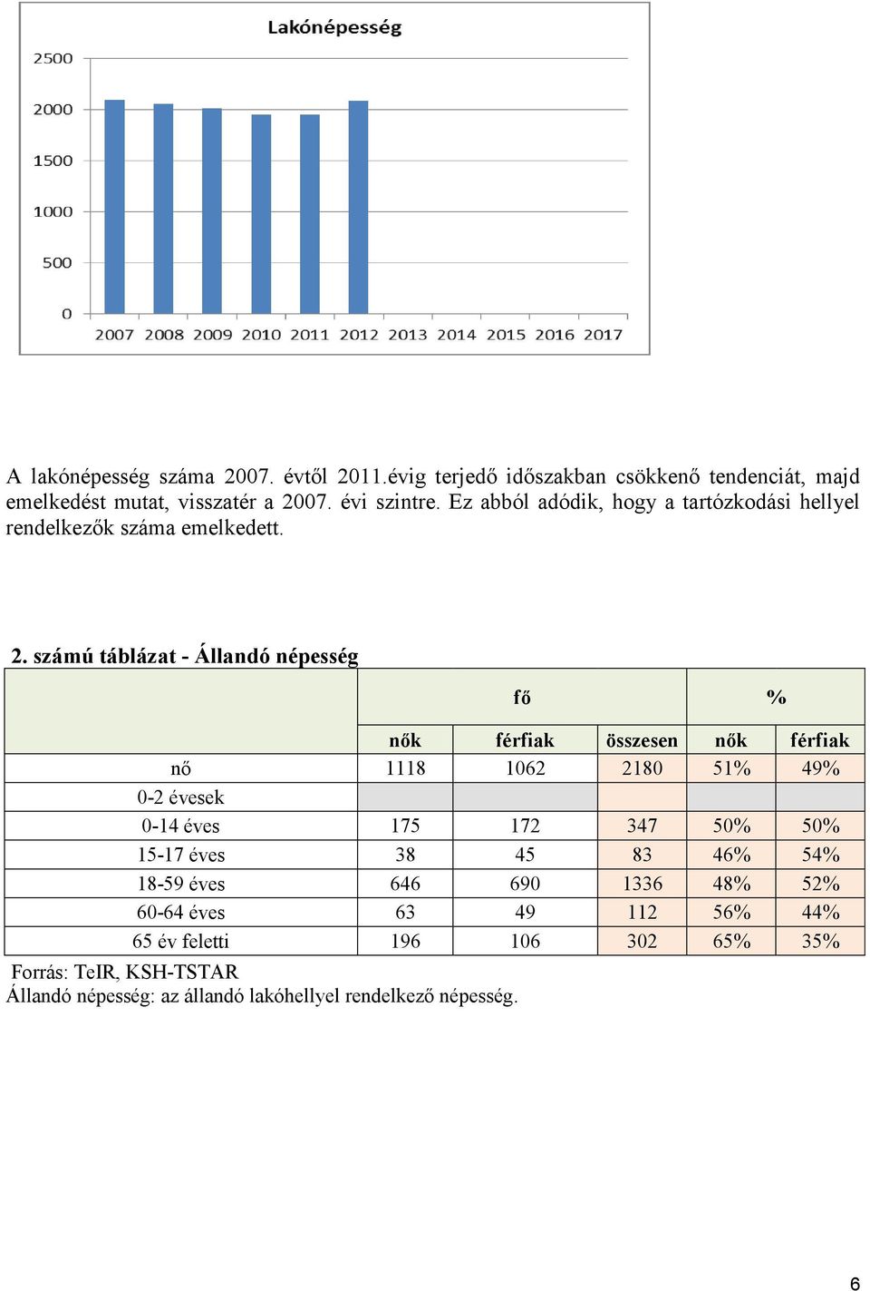 számú táblázat - Állandó népesség fő % nők férfiak összesen nők férfiak nő 1118 1062 2180 51% 49% 0-2 évesek 0-14 éves 175 172 347 50% 50%