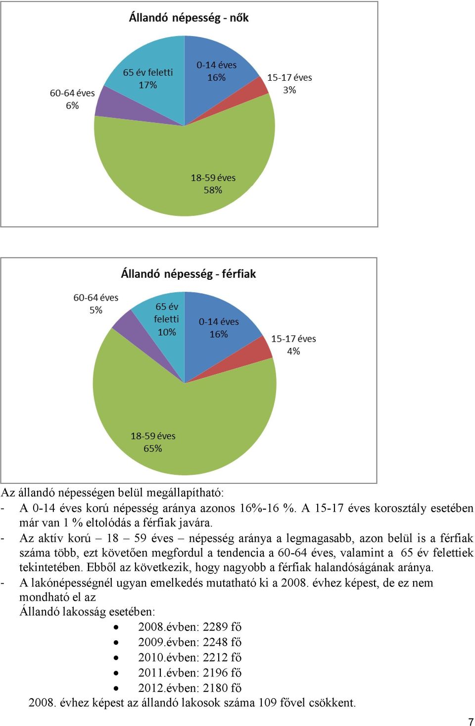 tekintetében. Ebből az következik, hogy nagyobb a férfiak halandóságának aránya. - A lakónépességnél ugyan emelkedés mutatható ki a 2008.