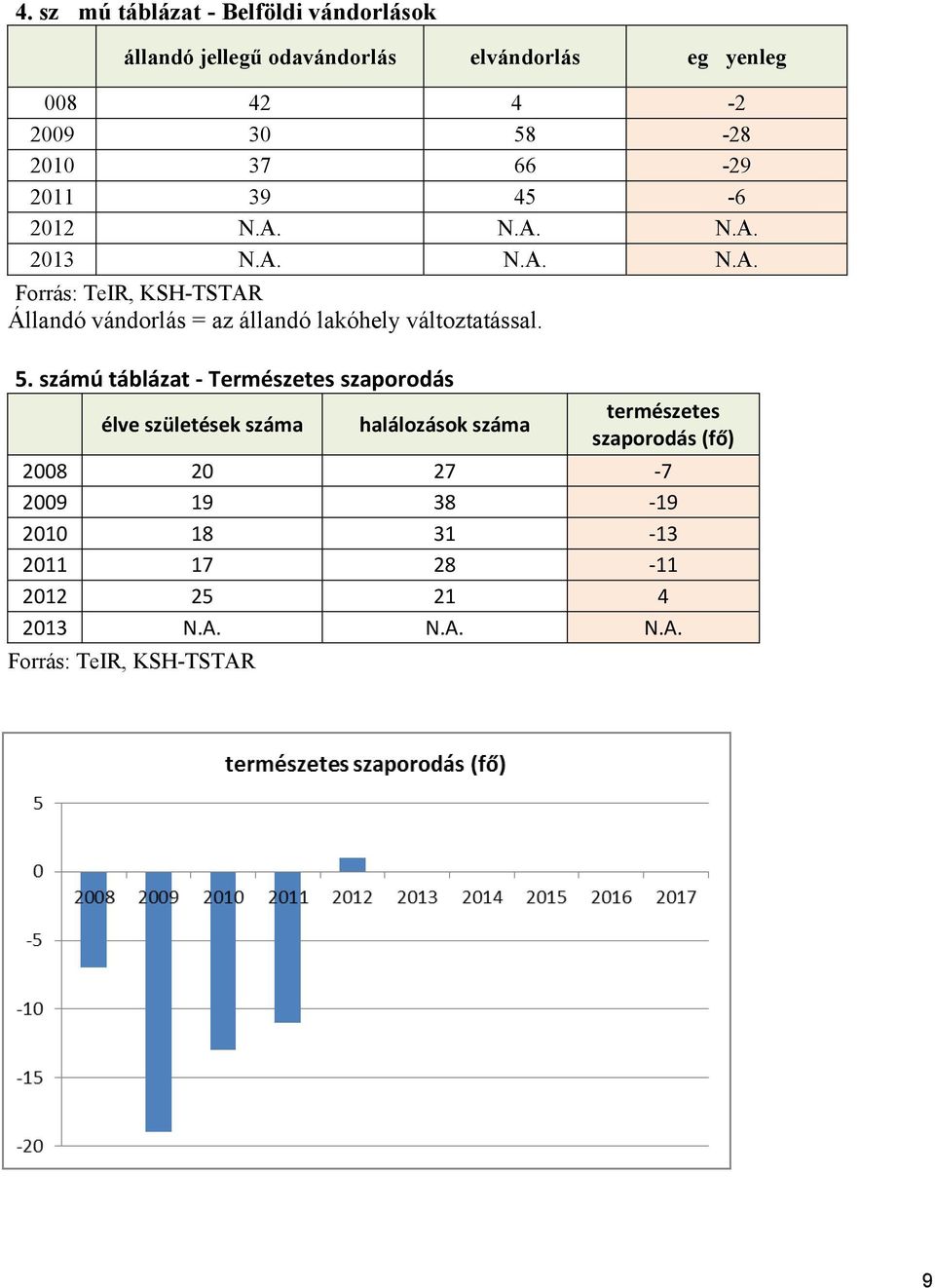 5. számú táblázat - Természetes szaporodás élve születések száma halálozások száma természetes szaporodás (fő) 2008 20