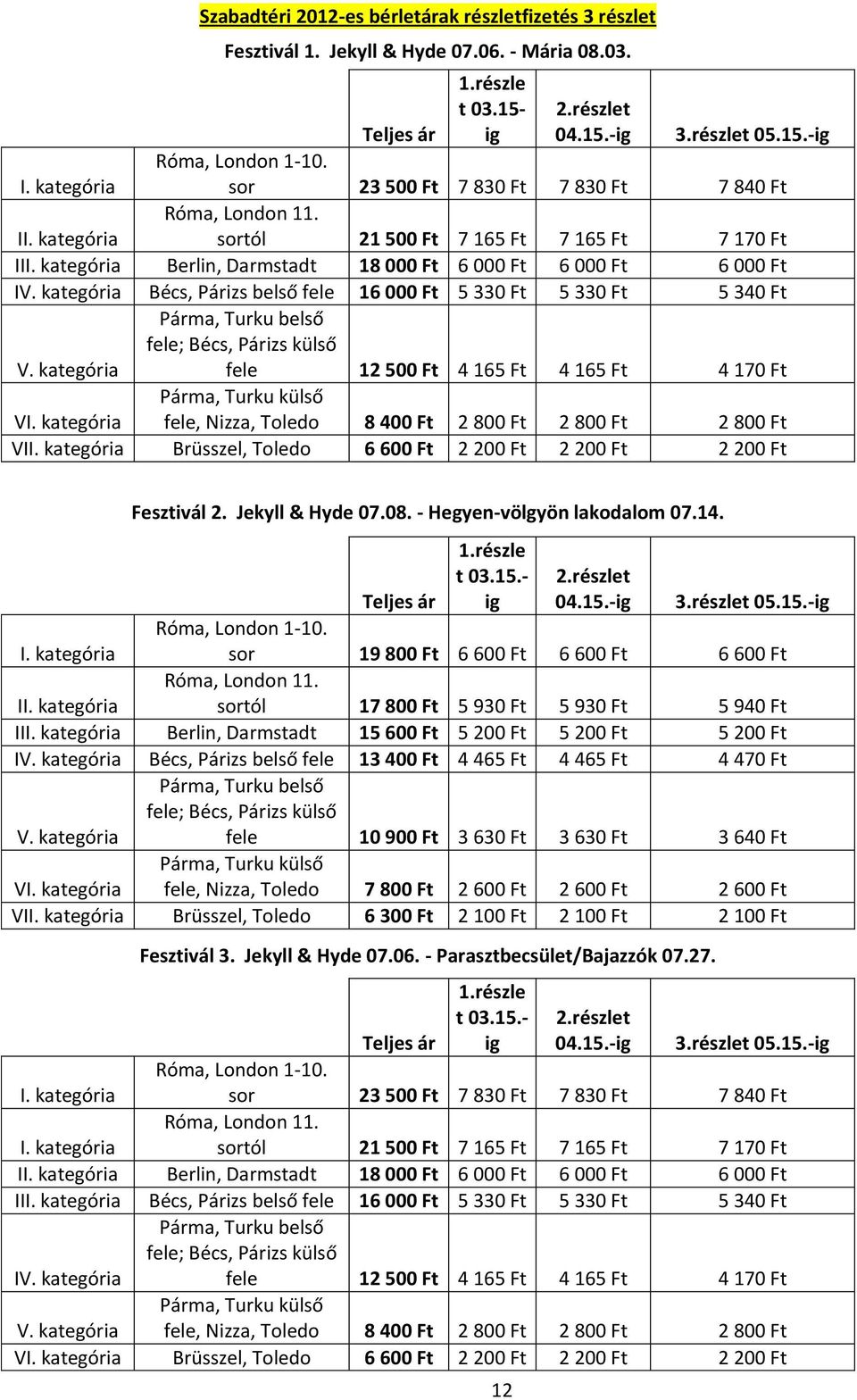 kategória Berlin, Darmstadt 18 000 Ft 6 000 Ft 6 000 Ft 6 000 Ft I Bécs, Párizs belső fele 16 000 Ft 5 330 Ft 5 330 Ft 5 340 Ft fele 12 500 Ft 4 165 Ft 4 165 Ft 4 170 Ft VI.