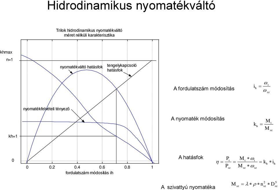 nyomatékfelvételi tényező kh=1 A nyomaték módosítás k h M M t sz 0 0 0.2 0.4 0.6 0.