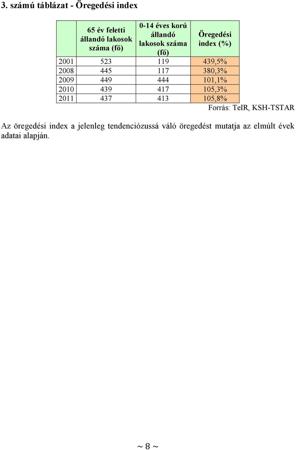 449 444 101,1% 2010 439 417 105,3% 2011 437 413 105,8% Forrás: TeIR, KSH-TSTAR Az