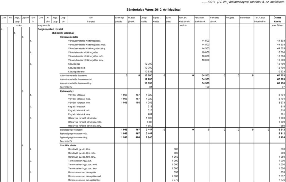 Városüzemetetési Kft támogatása 44 503 44 503 Városüzemetetési Kft támogatása mód. 44 503 44 503 Városüzemetetési Kft támogatása tény. 44 503 44 503 2.