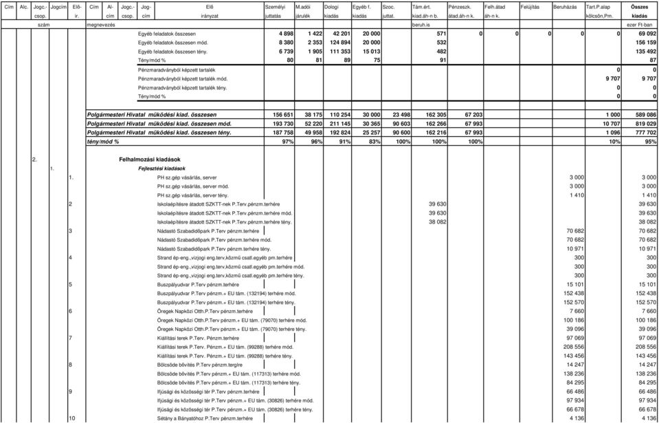 0 0 Tény/mód % 0 0 Polgármesteri Hivatal müködési kiad. összesen 156 651 38 175 110 254 30 000 23 498 162 305 67 203 1 000 589 086 Polgármesteri Hivatal müködési kiad. összesen mód.