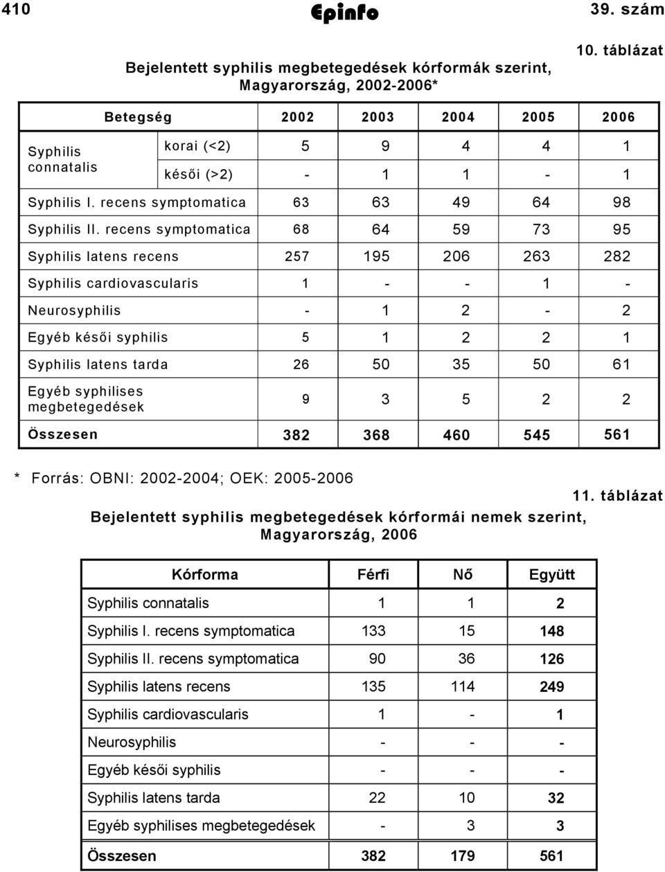 recens symptomatica 68 latens recens 257 cardiovascularis 1 63 49 64 98 64 59 73 95 195 206 263 282 - - 1 - Neurosyphilis - 1 2-2 Egyéb késői syphilis 5 latens tarda 26 1 2 2 1 50 35 50 61 Egyéb