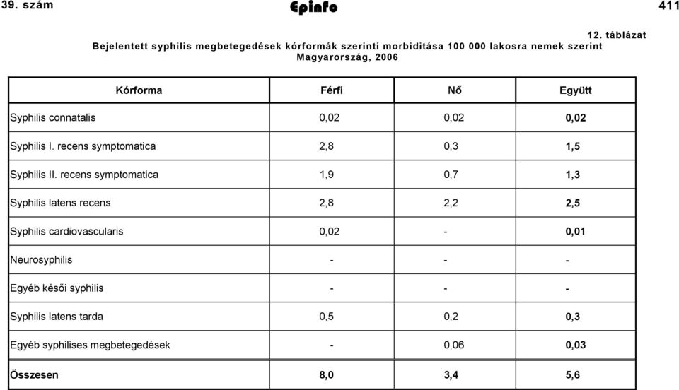 Kórforma Férfi Nő Együtt connatalis 0,02 0,02 0,02 I. recens symptomatica 2,8 0,3 1,5 II.