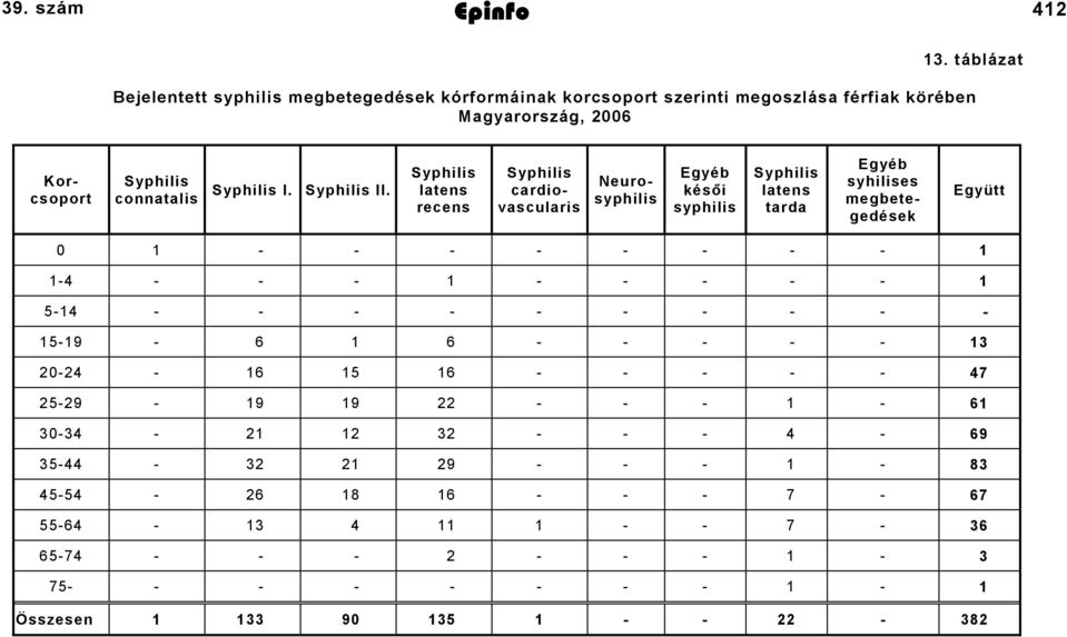 latens recens cardiovascularis Korcsoport Neurosyphilis Egyéb késői syphilis latens tarda Egyéb syhilises megbetegedések Együtt 0 1 - - - - - - - - 1 1-4 - - - 1 - -