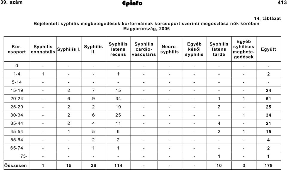 latens recens cardiovascularis Korcsoport Neurosyphilis Egyéb késői syphilis latens tarda Egyéb syhilises megbetegedések Együtt 0 - - - - - - - - - - 1-4 1 - - 1 -