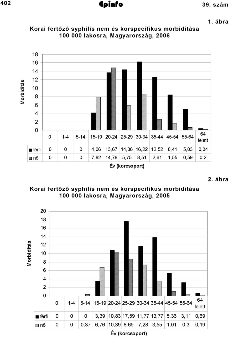 0 7,82 14,78 5,75 8,51 2,61 1,55 0,59 0,2 Év (korcsoport) Korai fertőző syphilis nem és korspecifikus morbiditása 100 000 lakosra, Magyarország, 2005 2.